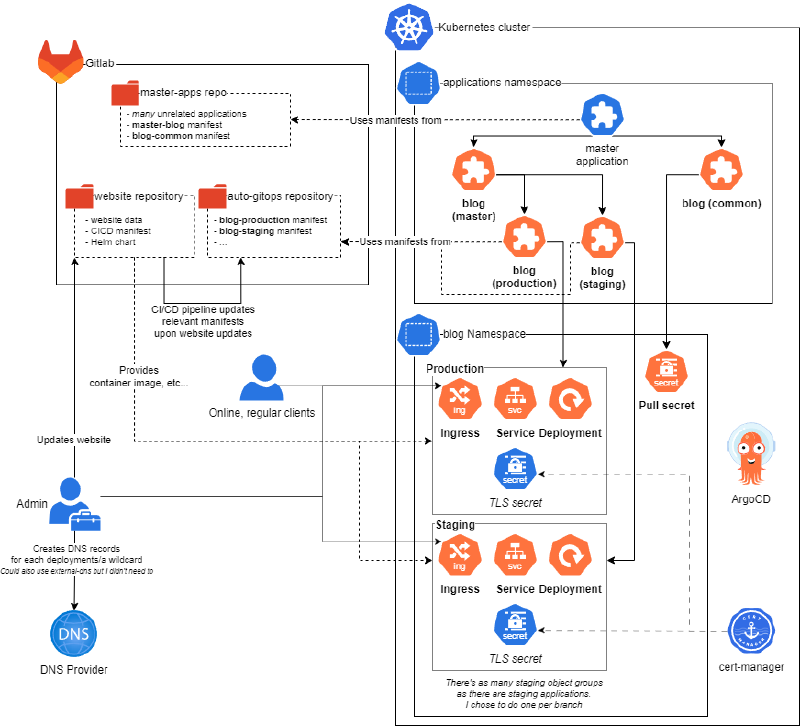 blog-deployment-pattern