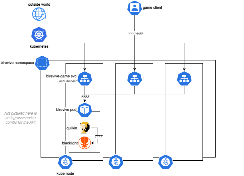 access diagram