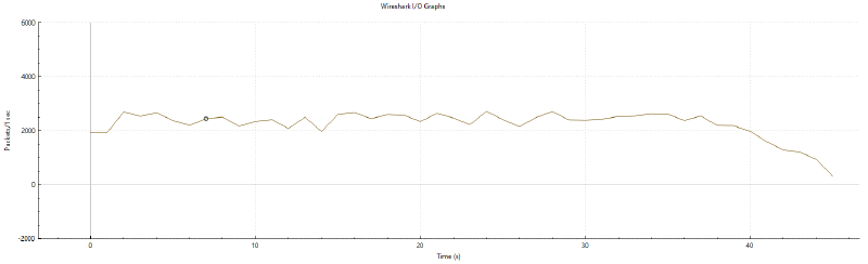 around 2000 packets per second